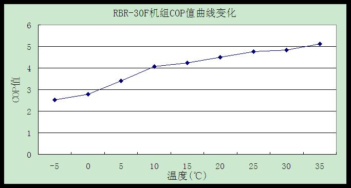 RBR-30F机组COP值变化