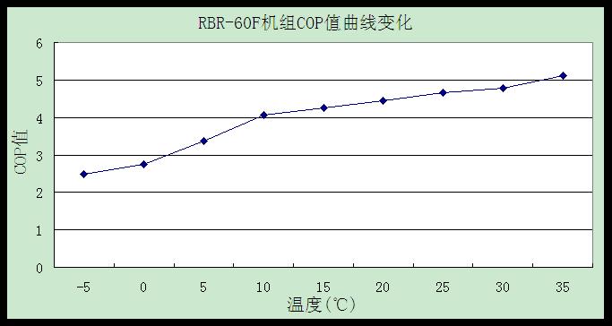 RBR-60F机组COP值变化