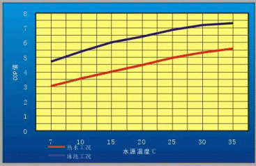 确正水源热泵性能曲线图