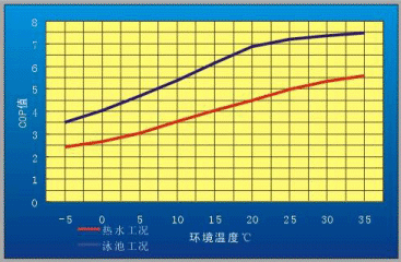 确正空气源热泵性能曲线图