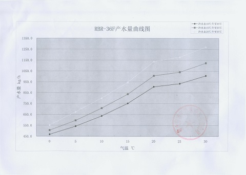 确正RBR-36F空气源热泵热水机组的产水量