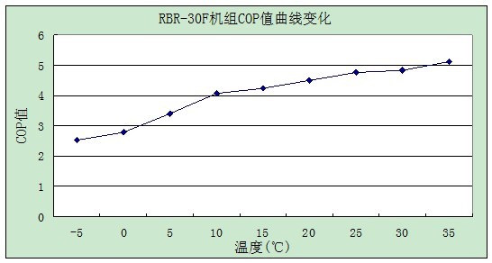 确正RBR-30F空气源热泵热水机组COP值变化图