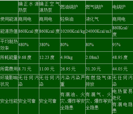 确正热泵与其他热水设备性价比对比