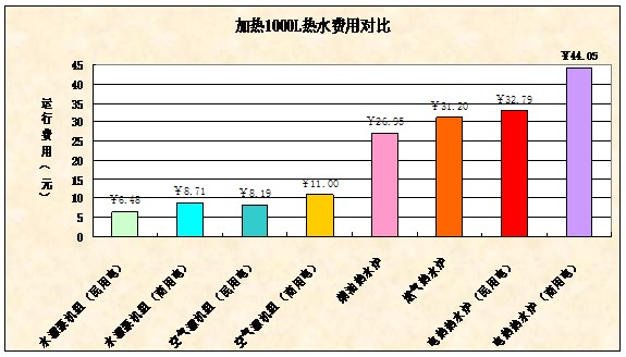 确正热泵与其他热水设备费用对比表