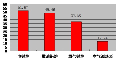 空气源热泵与传统加热设备运行费用对比
