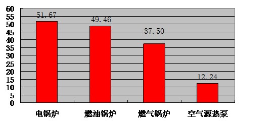 空气源热泵与传统加热设备运行费用对比